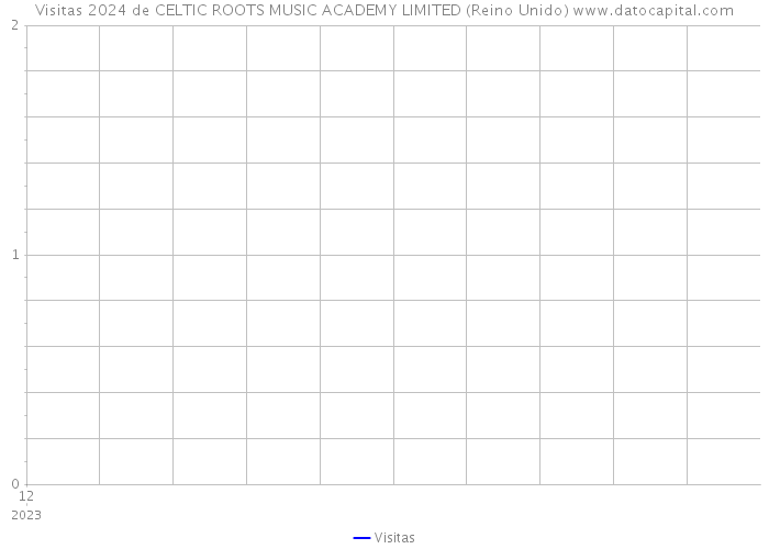 Visitas 2024 de CELTIC ROOTS MUSIC ACADEMY LIMITED (Reino Unido) 