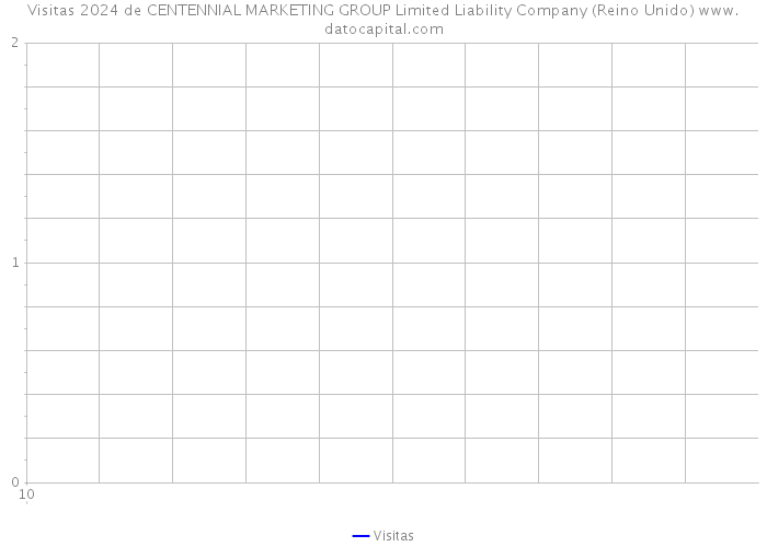 Visitas 2024 de CENTENNIAL MARKETING GROUP Limited Liability Company (Reino Unido) 