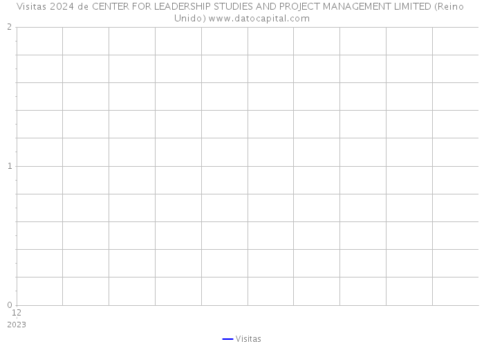 Visitas 2024 de CENTER FOR LEADERSHIP STUDIES AND PROJECT MANAGEMENT LIMITED (Reino Unido) 