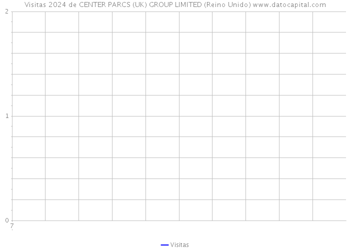 Visitas 2024 de CENTER PARCS (UK) GROUP LIMITED (Reino Unido) 