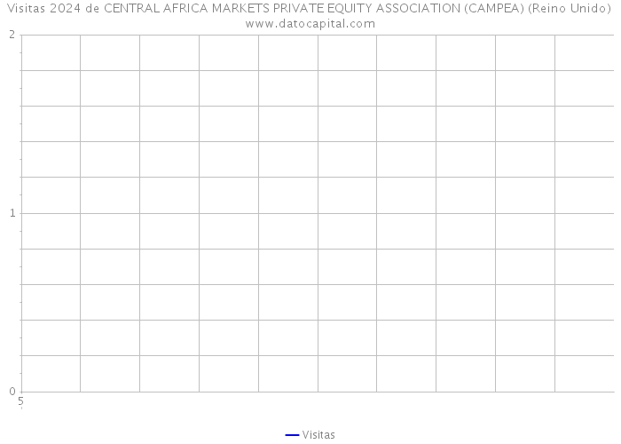 Visitas 2024 de CENTRAL AFRICA MARKETS PRIVATE EQUITY ASSOCIATION (CAMPEA) (Reino Unido) 