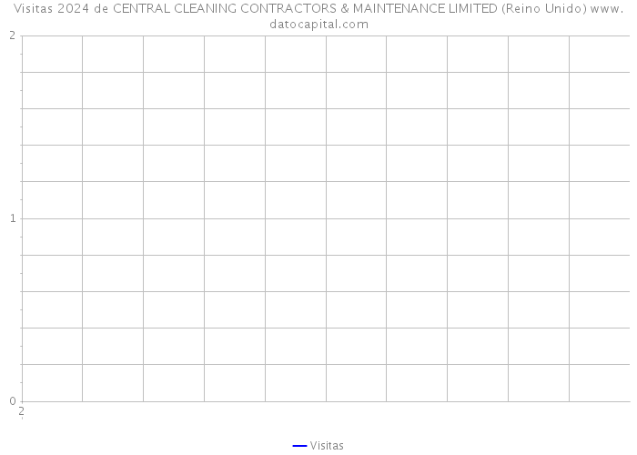 Visitas 2024 de CENTRAL CLEANING CONTRACTORS & MAINTENANCE LIMITED (Reino Unido) 