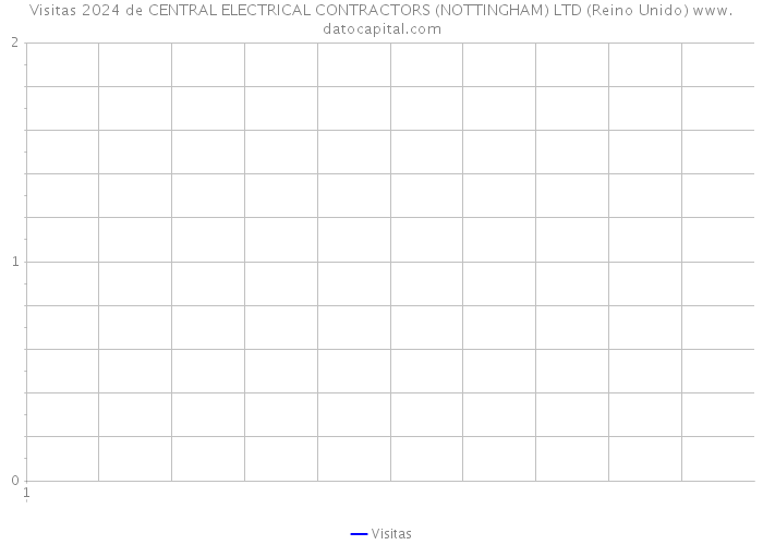 Visitas 2024 de CENTRAL ELECTRICAL CONTRACTORS (NOTTINGHAM) LTD (Reino Unido) 