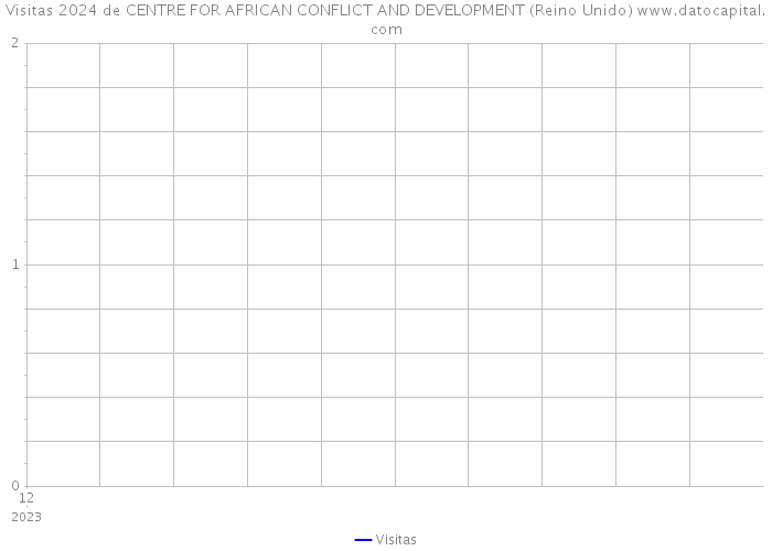 Visitas 2024 de CENTRE FOR AFRICAN CONFLICT AND DEVELOPMENT (Reino Unido) 