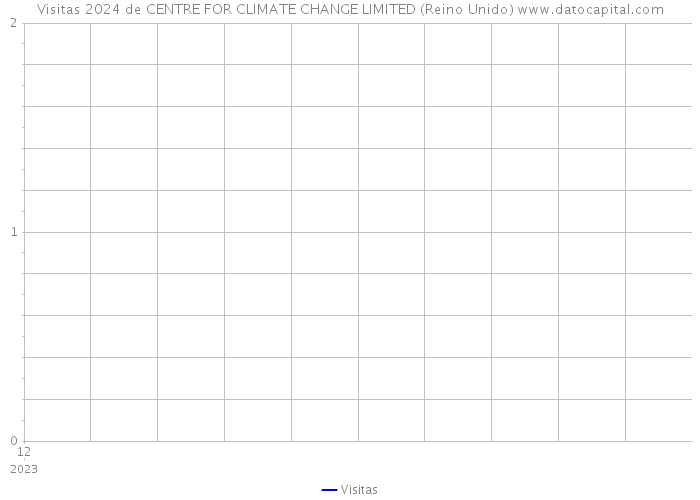 Visitas 2024 de CENTRE FOR CLIMATE CHANGE LIMITED (Reino Unido) 