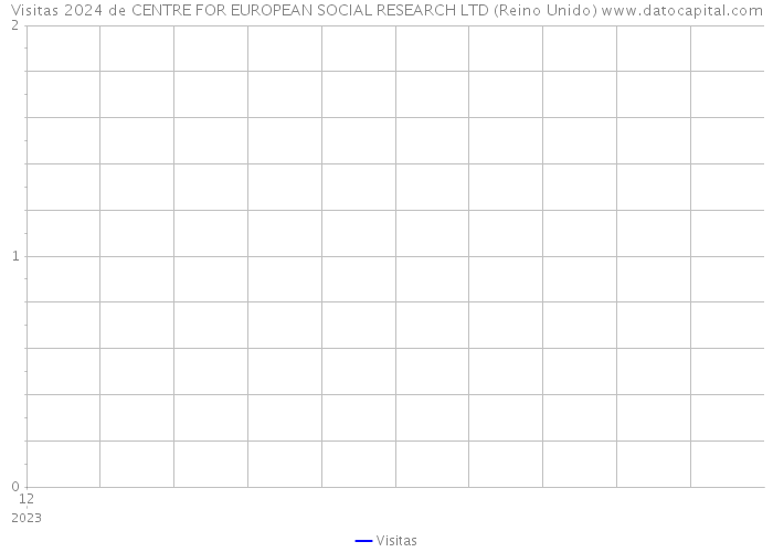 Visitas 2024 de CENTRE FOR EUROPEAN SOCIAL RESEARCH LTD (Reino Unido) 