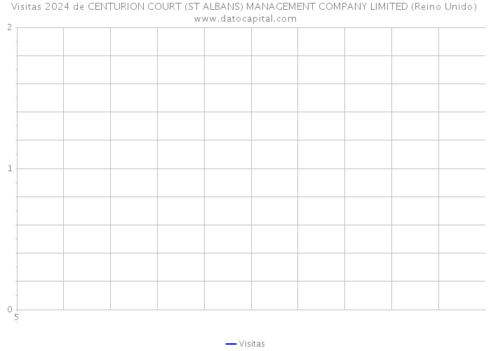 Visitas 2024 de CENTURION COURT (ST ALBANS) MANAGEMENT COMPANY LIMITED (Reino Unido) 