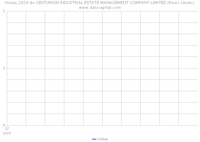 Visitas 2024 de CENTURION INDUSTRIAL ESTATE MANAGEMENT COMPANY LIMITED (Reino Unido) 