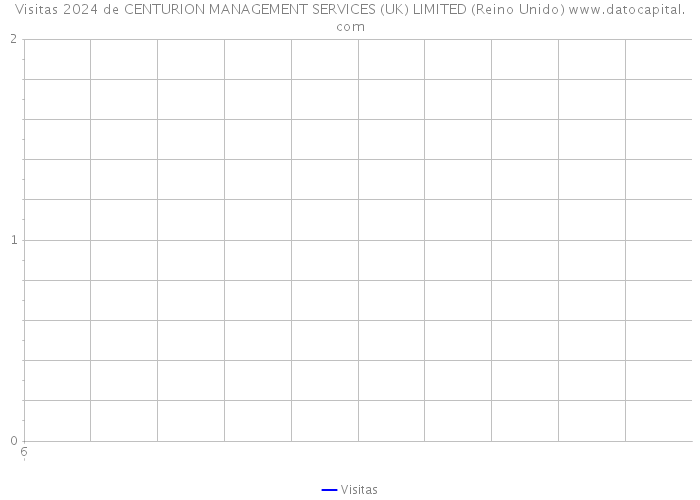 Visitas 2024 de CENTURION MANAGEMENT SERVICES (UK) LIMITED (Reino Unido) 