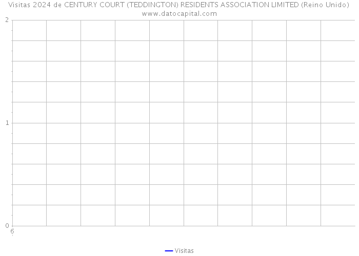 Visitas 2024 de CENTURY COURT (TEDDINGTON) RESIDENTS ASSOCIATION LIMITED (Reino Unido) 