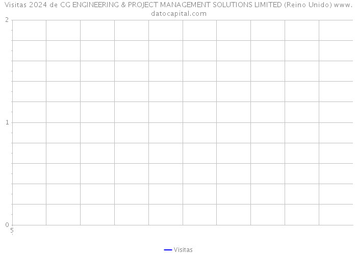 Visitas 2024 de CG ENGINEERING & PROJECT MANAGEMENT SOLUTIONS LIMITED (Reino Unido) 