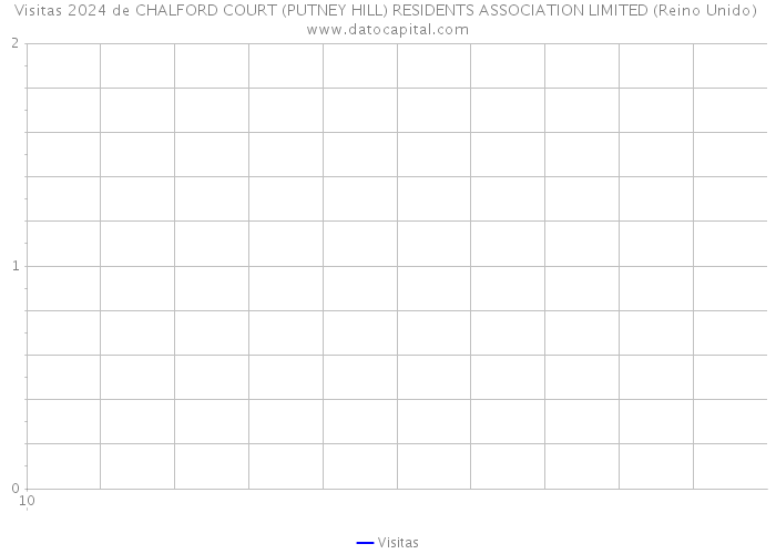 Visitas 2024 de CHALFORD COURT (PUTNEY HILL) RESIDENTS ASSOCIATION LIMITED (Reino Unido) 