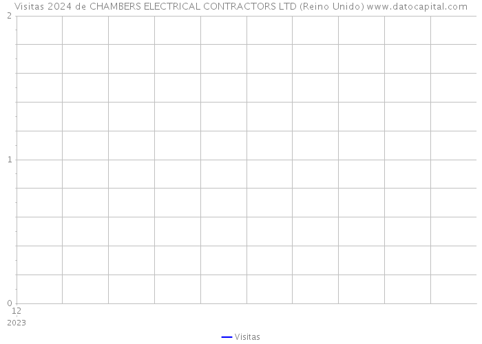 Visitas 2024 de CHAMBERS ELECTRICAL CONTRACTORS LTD (Reino Unido) 