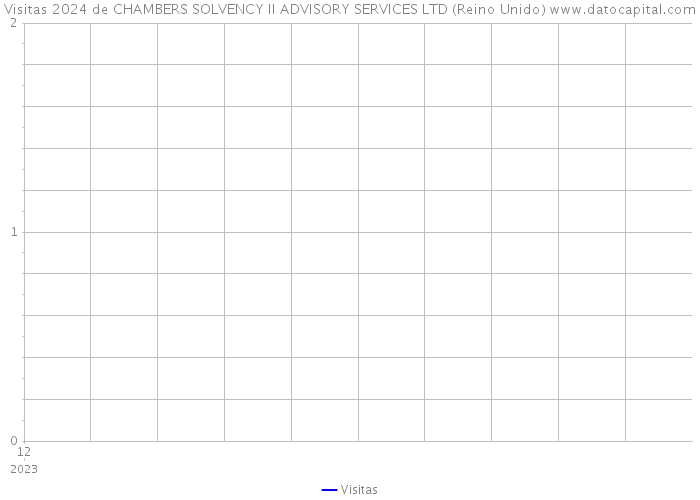 Visitas 2024 de CHAMBERS SOLVENCY II ADVISORY SERVICES LTD (Reino Unido) 