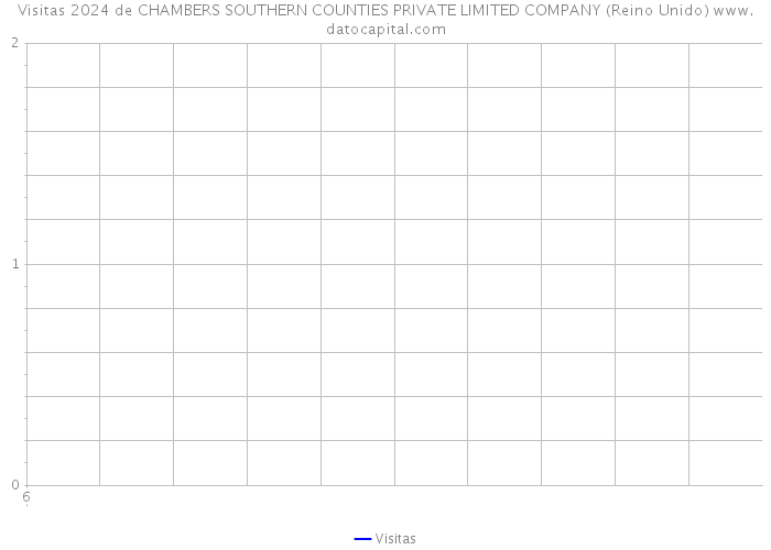 Visitas 2024 de CHAMBERS SOUTHERN COUNTIES PRIVATE LIMITED COMPANY (Reino Unido) 