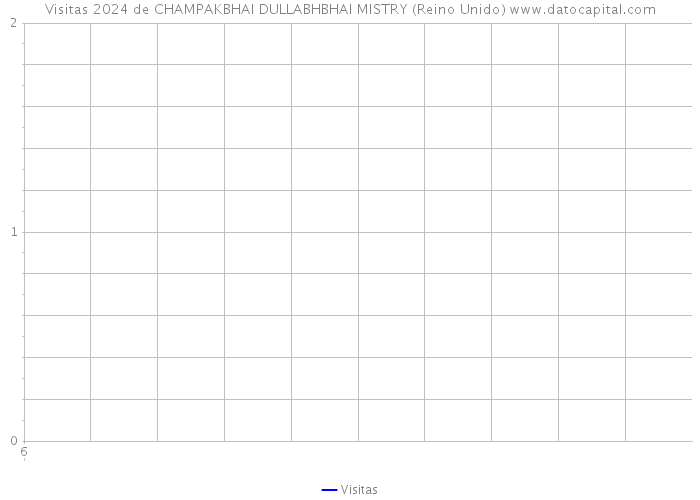 Visitas 2024 de CHAMPAKBHAI DULLABHBHAI MISTRY (Reino Unido) 