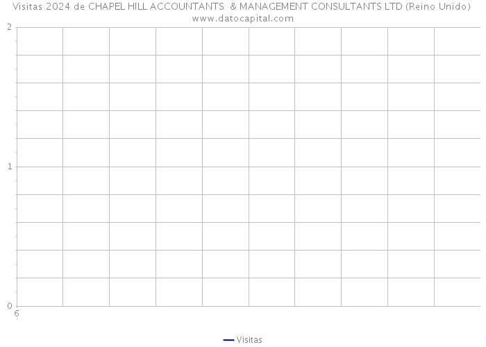 Visitas 2024 de CHAPEL HILL ACCOUNTANTS & MANAGEMENT CONSULTANTS LTD (Reino Unido) 