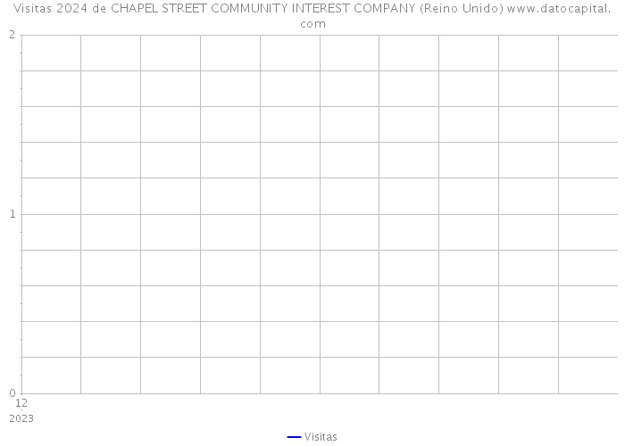 Visitas 2024 de CHAPEL STREET COMMUNITY INTEREST COMPANY (Reino Unido) 