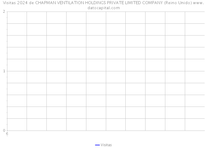 Visitas 2024 de CHAPMAN VENTILATION HOLDINGS PRIVATE LIMITED COMPANY (Reino Unido) 