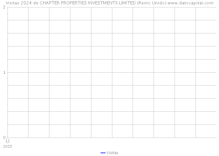 Visitas 2024 de CHAPTER PROPERTIES INVESTMENTS LIMITED (Reino Unido) 