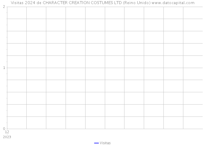 Visitas 2024 de CHARACTER CREATION COSTUMES LTD (Reino Unido) 