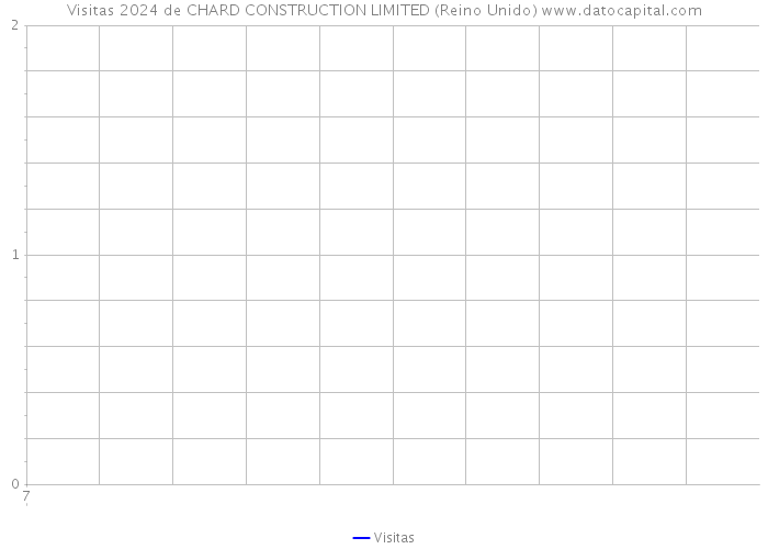 Visitas 2024 de CHARD CONSTRUCTION LIMITED (Reino Unido) 