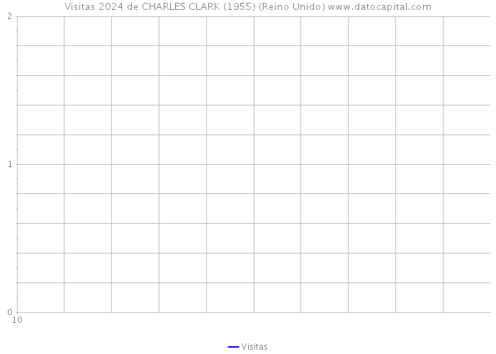 Visitas 2024 de CHARLES CLARK (1955) (Reino Unido) 