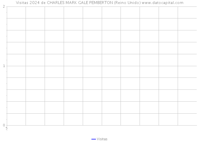 Visitas 2024 de CHARLES MARK GALE PEMBERTON (Reino Unido) 