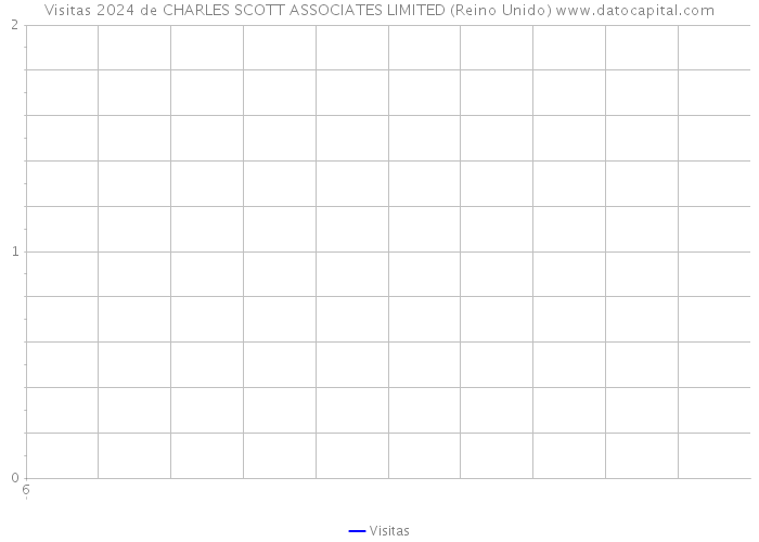 Visitas 2024 de CHARLES SCOTT ASSOCIATES LIMITED (Reino Unido) 