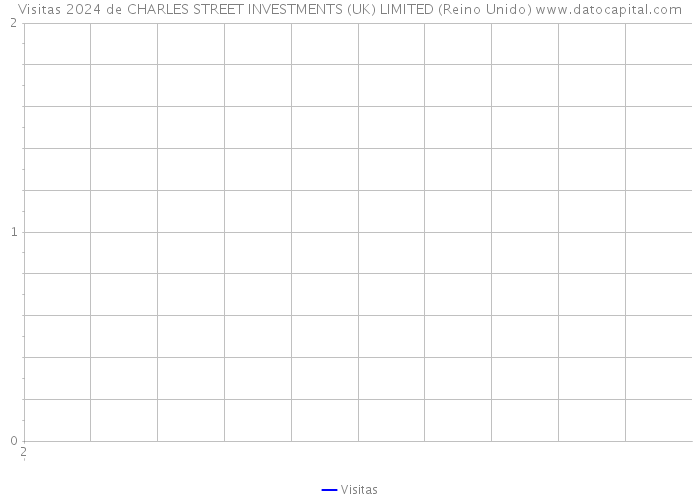 Visitas 2024 de CHARLES STREET INVESTMENTS (UK) LIMITED (Reino Unido) 