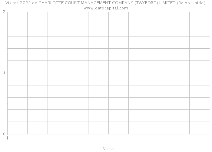 Visitas 2024 de CHARLOTTE COURT MANAGEMENT COMPANY (TWYFORD) LIMITED (Reino Unido) 