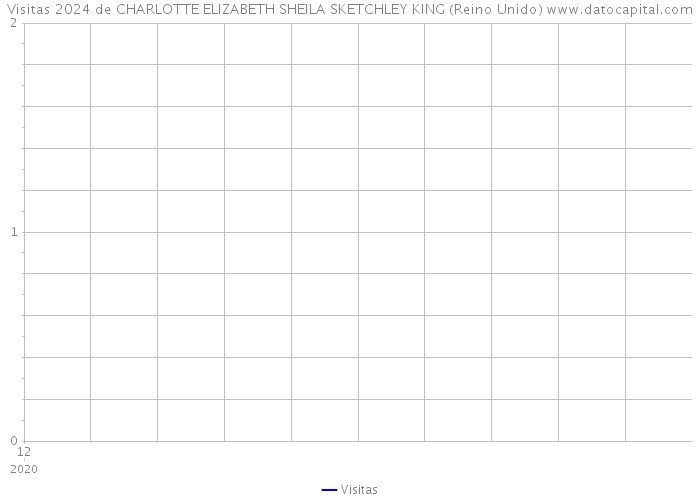 Visitas 2024 de CHARLOTTE ELIZABETH SHEILA SKETCHLEY KING (Reino Unido) 