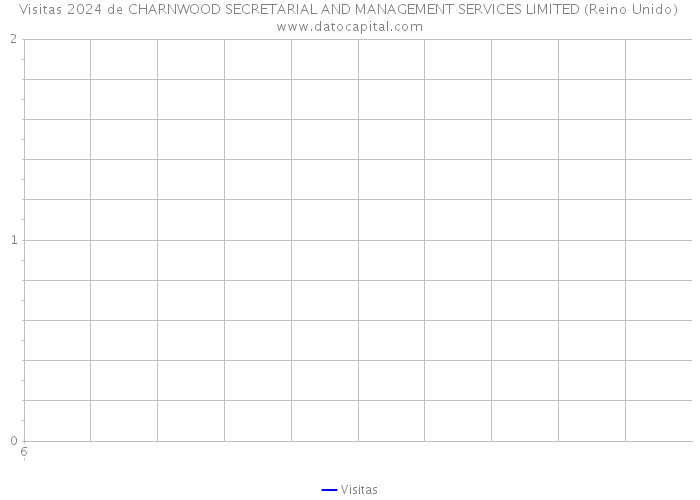 Visitas 2024 de CHARNWOOD SECRETARIAL AND MANAGEMENT SERVICES LIMITED (Reino Unido) 