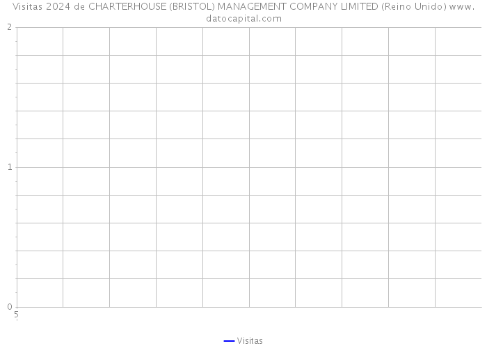 Visitas 2024 de CHARTERHOUSE (BRISTOL) MANAGEMENT COMPANY LIMITED (Reino Unido) 