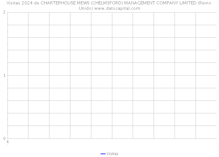 Visitas 2024 de CHARTERHOUSE MEWS (CHELMSFORD) MANAGEMENT COMPANY LIMITED (Reino Unido) 