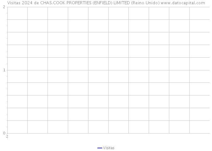 Visitas 2024 de CHAS.COOK PROPERTIES (ENFIELD) LIMITED (Reino Unido) 