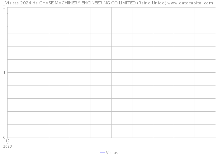 Visitas 2024 de CHASE MACHINERY ENGINEERING CO LIMITED (Reino Unido) 