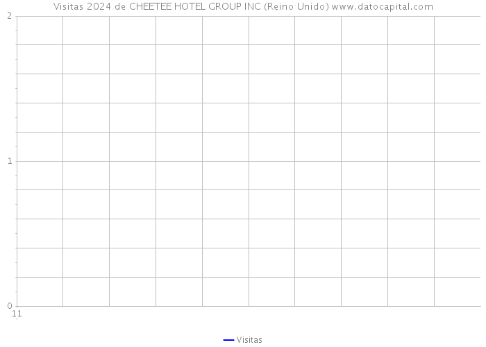 Visitas 2024 de CHEETEE HOTEL GROUP INC (Reino Unido) 