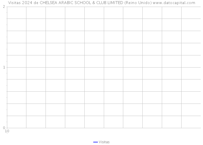 Visitas 2024 de CHELSEA ARABIC SCHOOL & CLUB LIMITED (Reino Unido) 