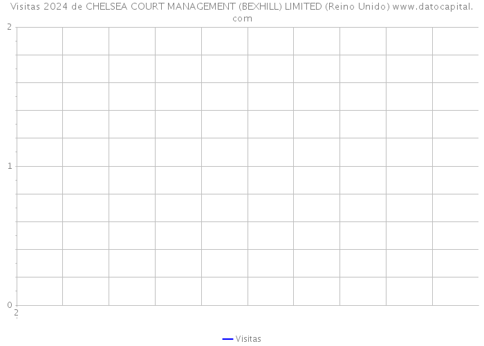 Visitas 2024 de CHELSEA COURT MANAGEMENT (BEXHILL) LIMITED (Reino Unido) 