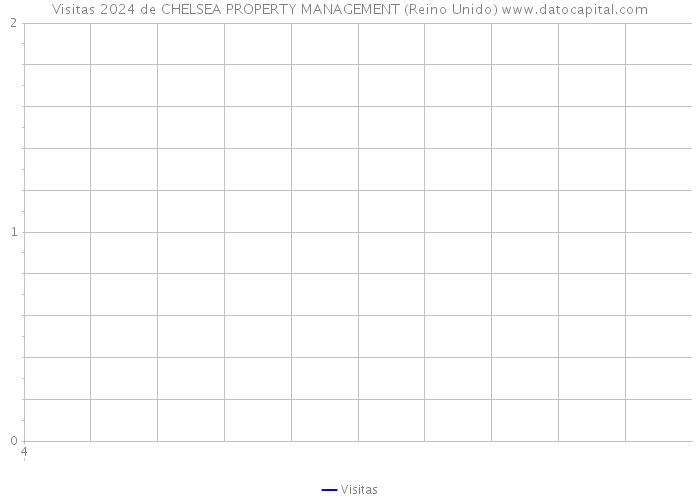 Visitas 2024 de CHELSEA PROPERTY MANAGEMENT (Reino Unido) 