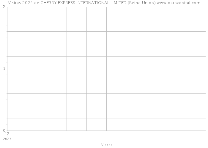 Visitas 2024 de CHERRY EXPRESS INTERNATIONAL LIMITED (Reino Unido) 