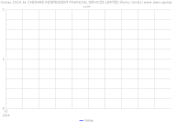 Visitas 2024 de CHESHIRE INDEPENDENT FINANCIAL SERVICES LIMITED (Reino Unido) 