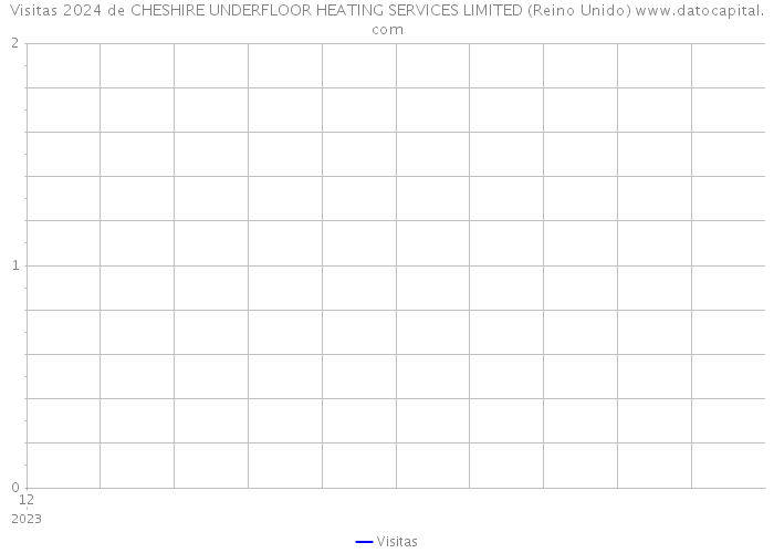 Visitas 2024 de CHESHIRE UNDERFLOOR HEATING SERVICES LIMITED (Reino Unido) 