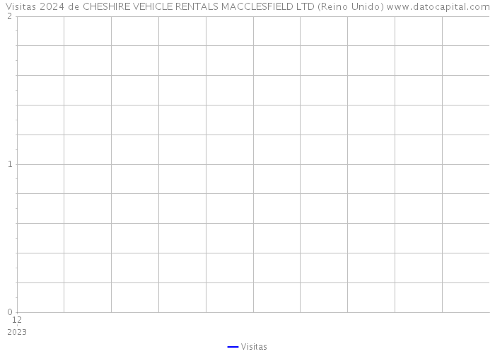 Visitas 2024 de CHESHIRE VEHICLE RENTALS MACCLESFIELD LTD (Reino Unido) 