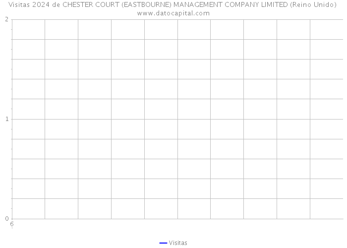Visitas 2024 de CHESTER COURT (EASTBOURNE) MANAGEMENT COMPANY LIMITED (Reino Unido) 