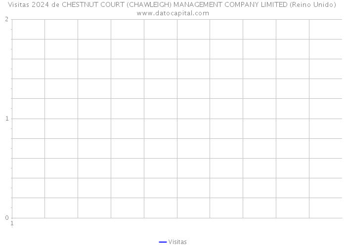 Visitas 2024 de CHESTNUT COURT (CHAWLEIGH) MANAGEMENT COMPANY LIMITED (Reino Unido) 