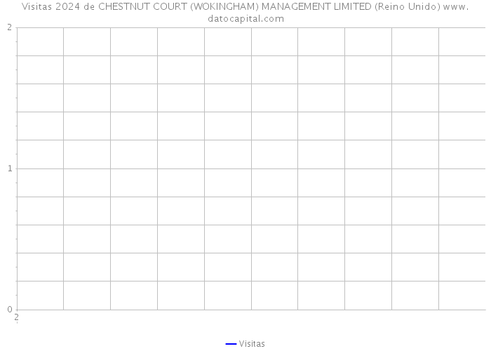 Visitas 2024 de CHESTNUT COURT (WOKINGHAM) MANAGEMENT LIMITED (Reino Unido) 