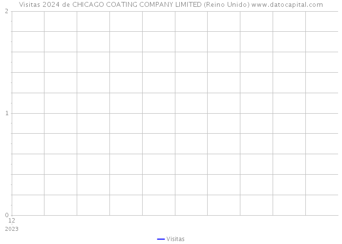 Visitas 2024 de CHICAGO COATING COMPANY LIMITED (Reino Unido) 