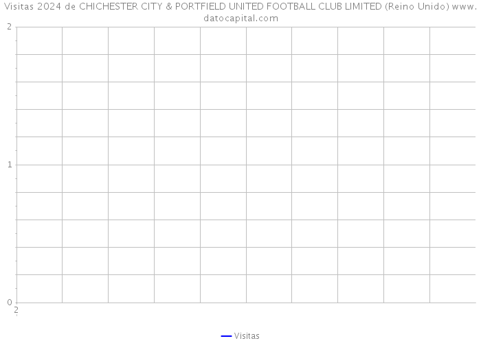 Visitas 2024 de CHICHESTER CITY & PORTFIELD UNITED FOOTBALL CLUB LIMITED (Reino Unido) 